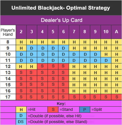 Blackjack Strategy Chart Example