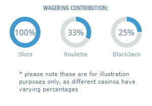 Wagering Contributions of Various Casino Games